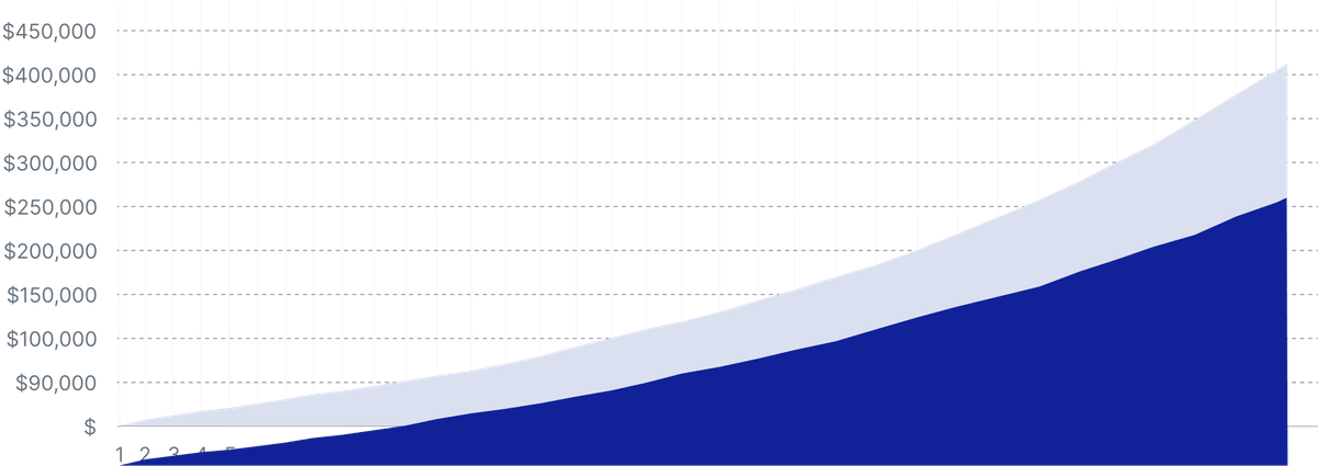 This the data/number chart to showcase any type of data